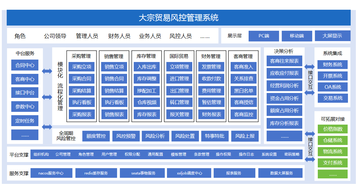 大宗贸易风控管理系统功能架构。 大宗贸易风控管理系统功能架构。