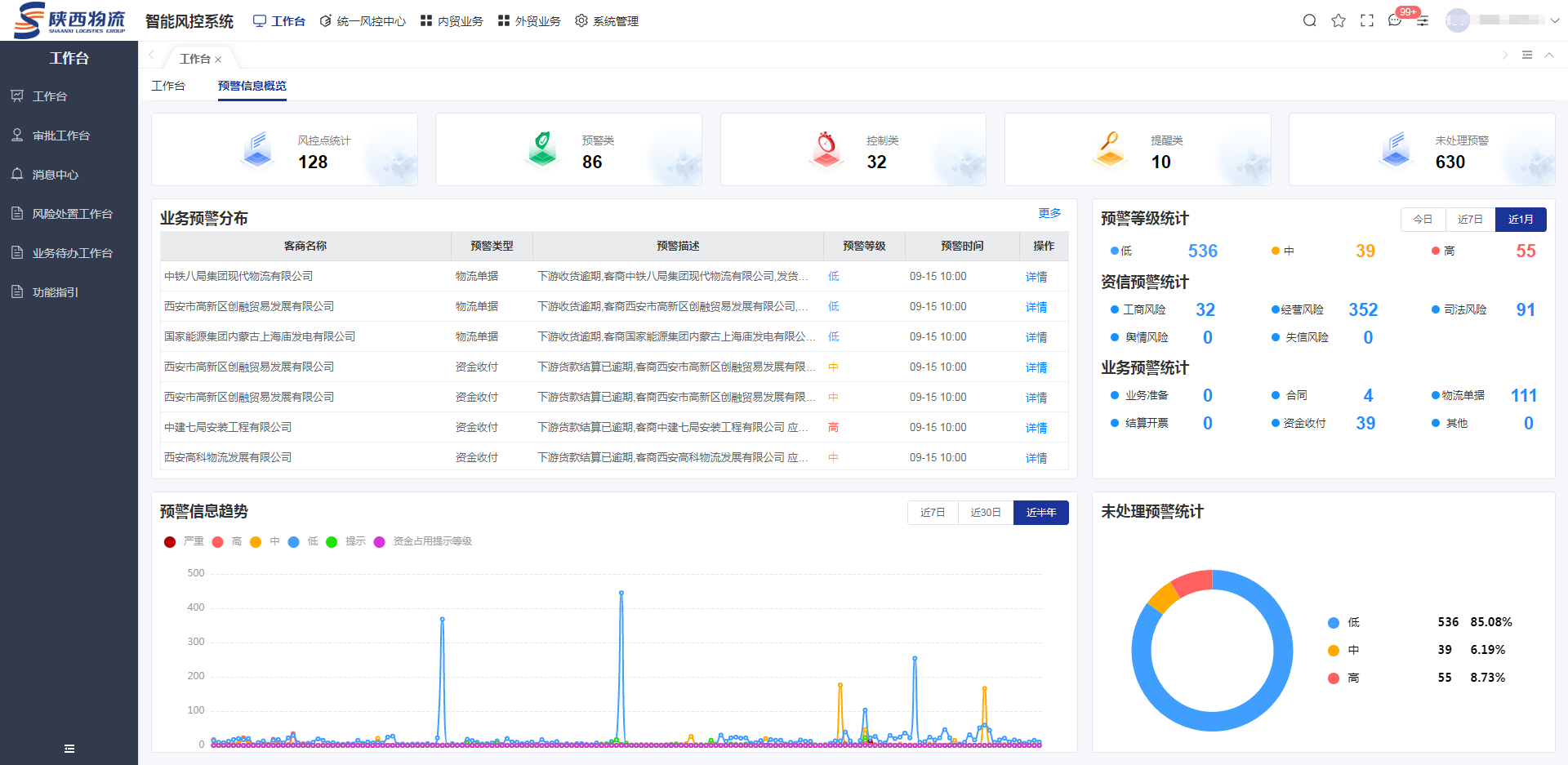 大宗贸易风控管理系统预警信息概览。 大宗贸易风控管理系统预警信息概览。